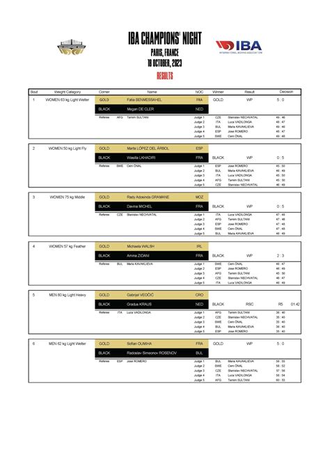 igb results|Iba pa.